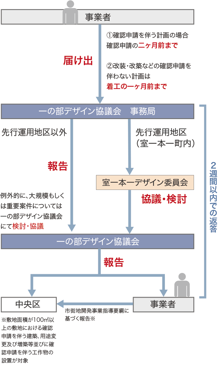 申請の流れ